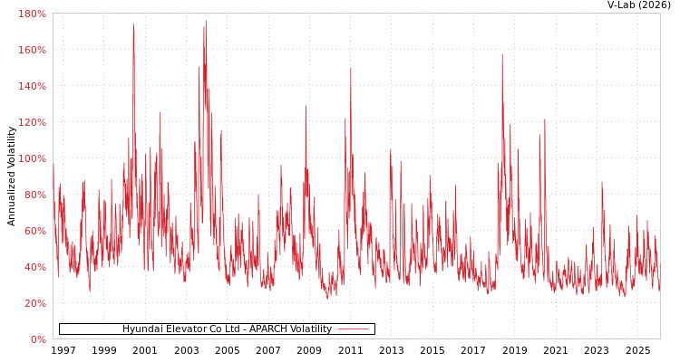 graph of Hyundai Elevator Co Ltd APARCH