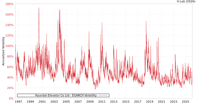 graph of Hyundai Elevator Co Ltd EGARCH
