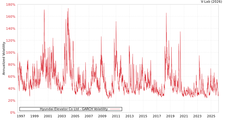 graph of Hyundai Elevator Co Ltd GARCH
