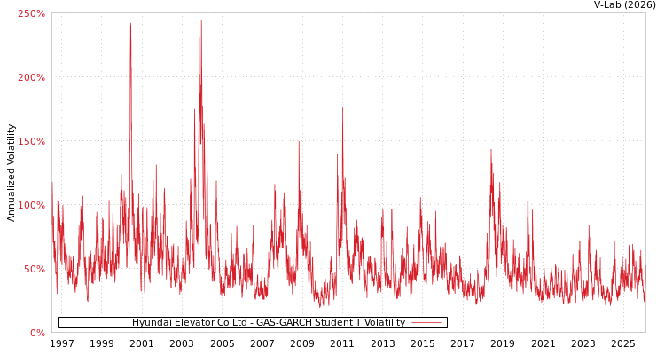 graph of Hyundai Elevator Co Ltd GAS-GARCH-T