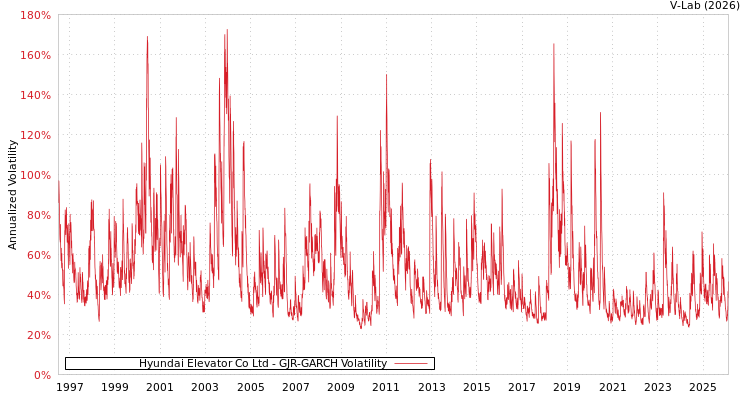 graph of Hyundai Elevator Co Ltd GJR-GARCH