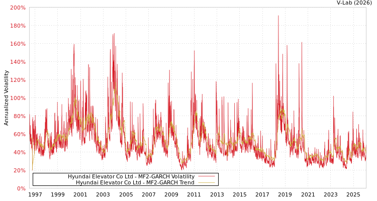 graph of Hyundai Elevator Co Ltd MF2-GARCH