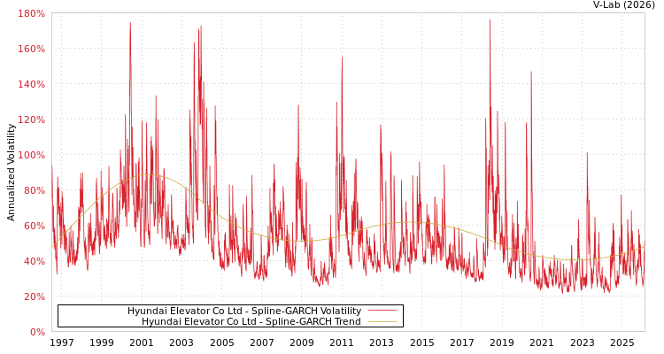 graph of Hyundai Elevator Co Ltd SGARCH