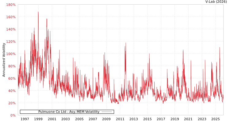 graph of Pulmuone Co Ltd AMEM