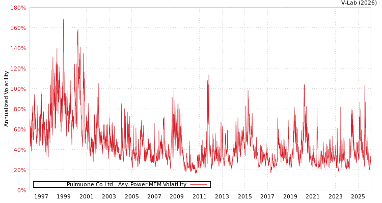 graph of Pulmuone Co Ltd APMEM