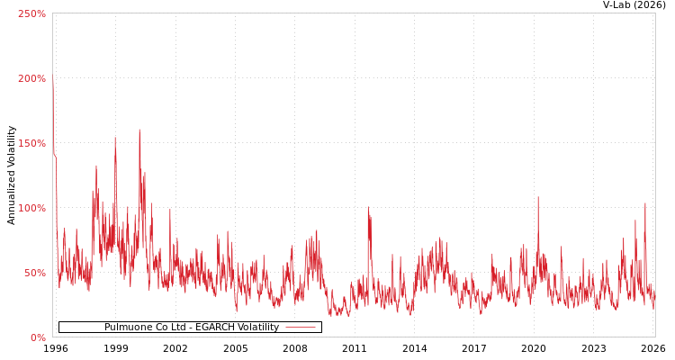 graph of Pulmuone Co Ltd EGARCH