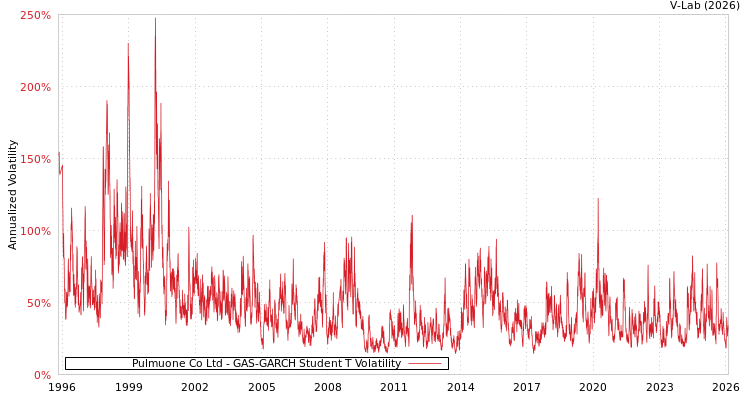 graph of Pulmuone Co Ltd GAS-GARCH-T