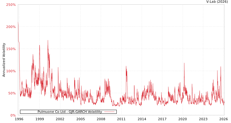 graph of Pulmuone Co Ltd GJR-GARCH