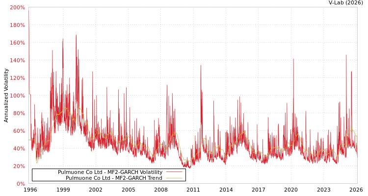 graph of Pulmuone Co Ltd MF2-GARCH