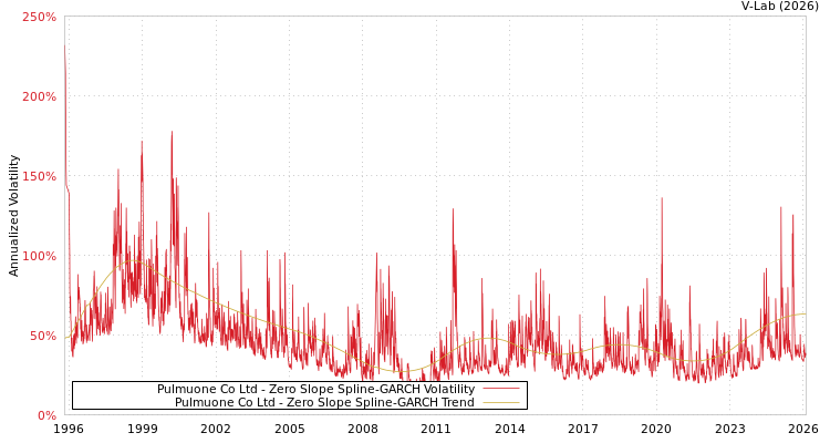 graph of Pulmuone Co Ltd S0GARCH