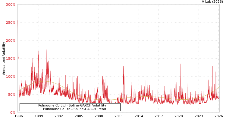 graph of Pulmuone Co Ltd SGARCH
