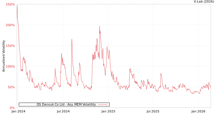 graph of DS Dansuk Co Ltd AMEM