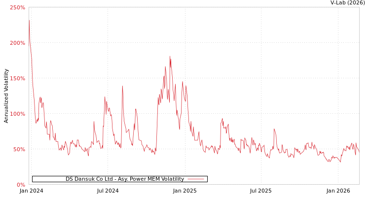 graph of DS Dansuk Co Ltd APMEM