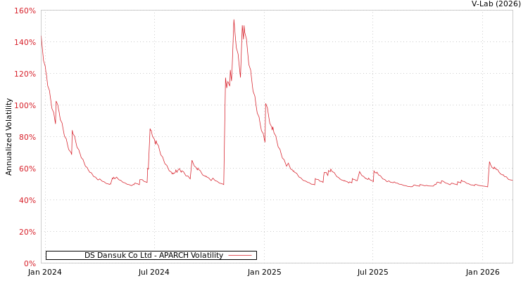 graph of DS Dansuk Co Ltd APARCH
