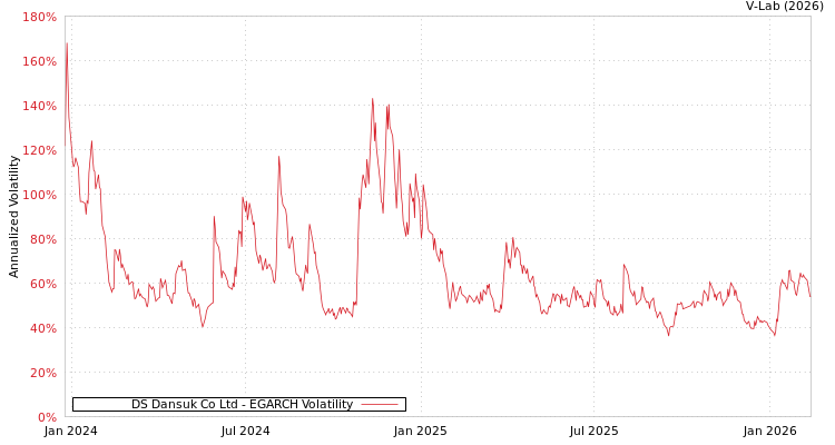 graph of DS Dansuk Co Ltd EGARCH