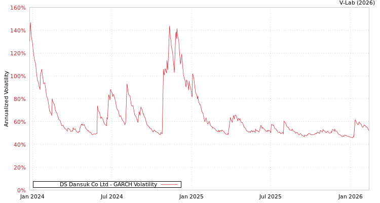 graph of DS Dansuk Co Ltd GARCH