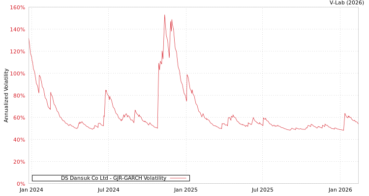 graph of DS Dansuk Co Ltd GJR-GARCH