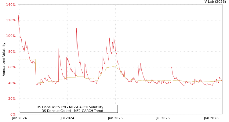 graph of DS Dansuk Co Ltd MF2-GARCH