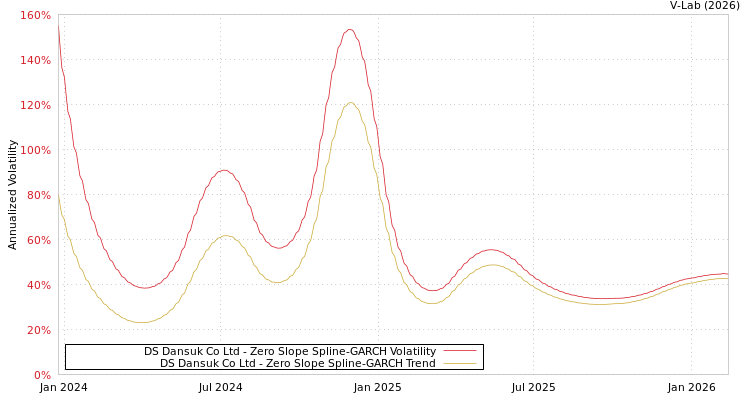 graph of DS Dansuk Co Ltd S0GARCH