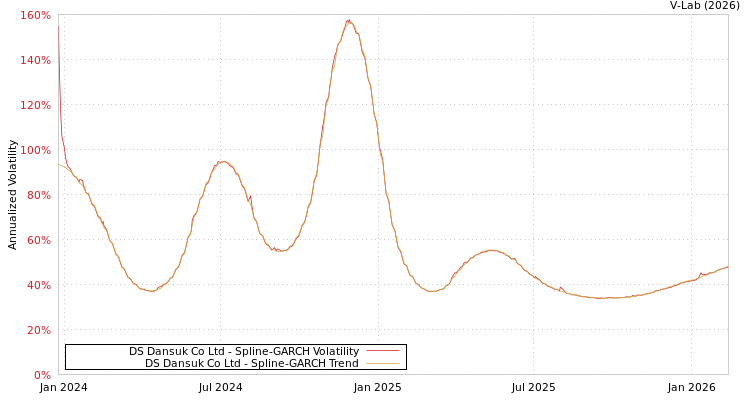 graph of DS Dansuk Co Ltd SGARCH