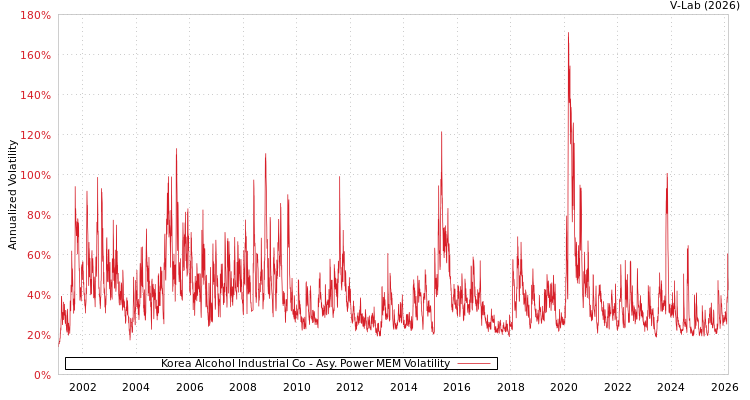 graph of Korea Alcohol Industrial Co APMEM