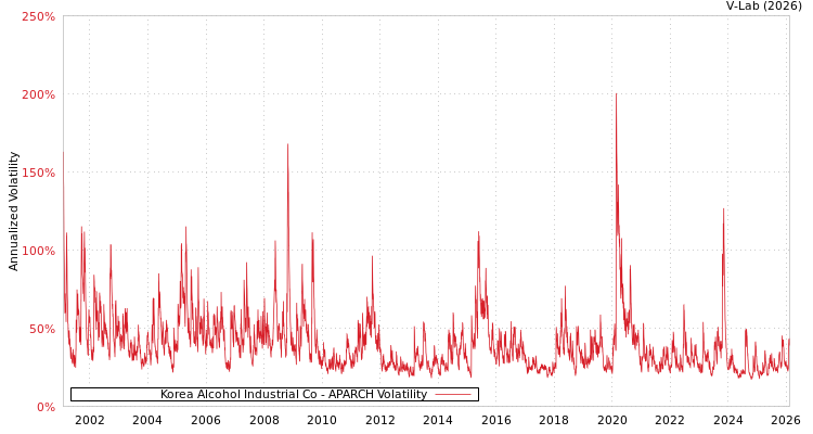 graph of Korea Alcohol Industrial Co APARCH