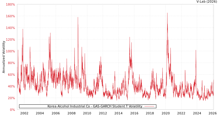 graph of Korea Alcohol Industrial Co GAS-GARCH-T