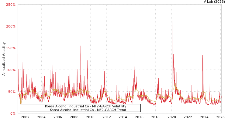 graph of Korea Alcohol Industrial Co MF2-GARCH