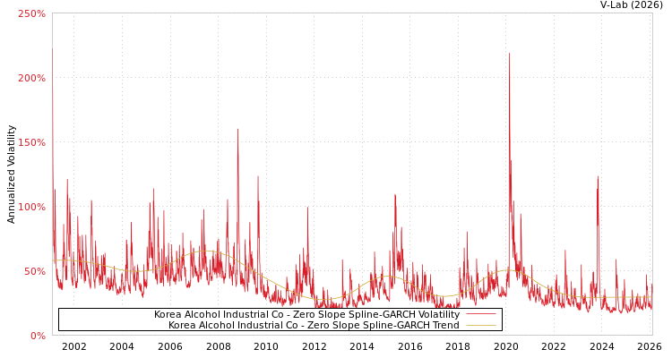 graph of Korea Alcohol Industrial Co S0GARCH