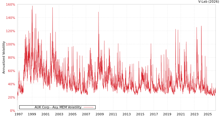 graph of AUK Corp AMEM