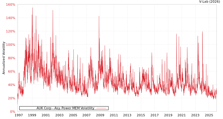 graph of AUK Corp APMEM