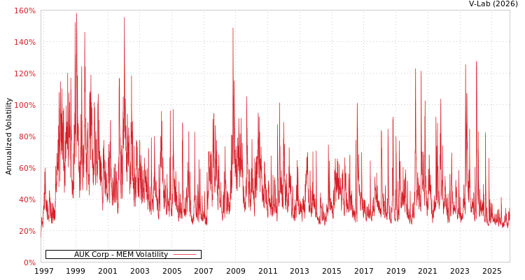 graph of AUK Corp MEM