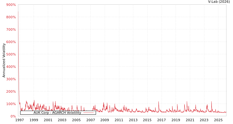 graph of AUK Corp AGARCH