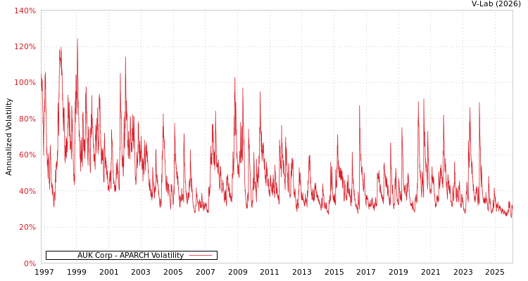 graph of AUK Corp APARCH