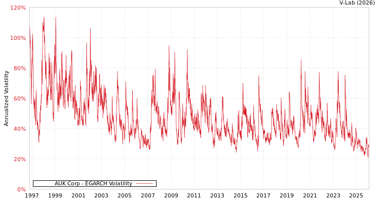 graph of AUK Corp EGARCH