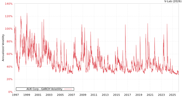graph of AUK Corp GARCH