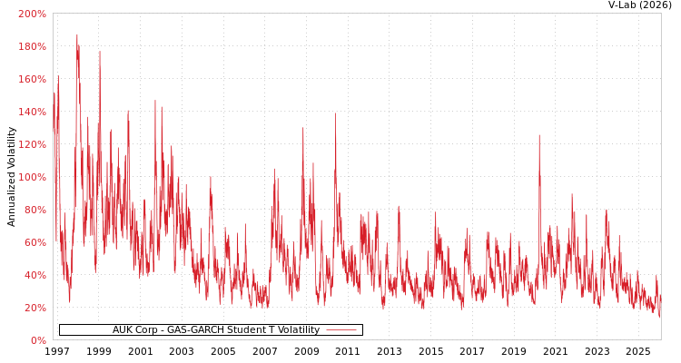 graph of AUK Corp GAS-GARCH-T