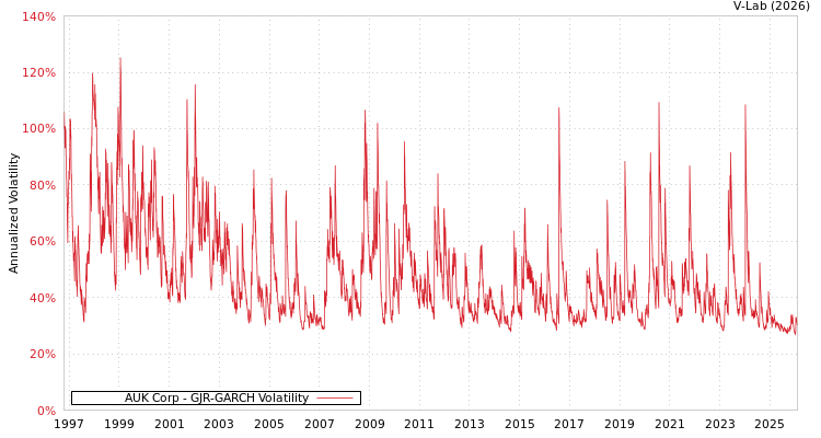 graph of AUK Corp GJR-GARCH