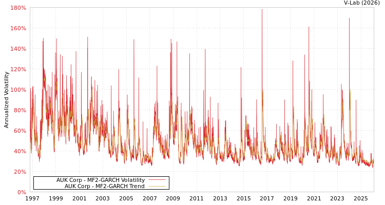 graph of AUK Corp MF2-GARCH
