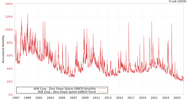 graph of AUK Corp S0GARCH