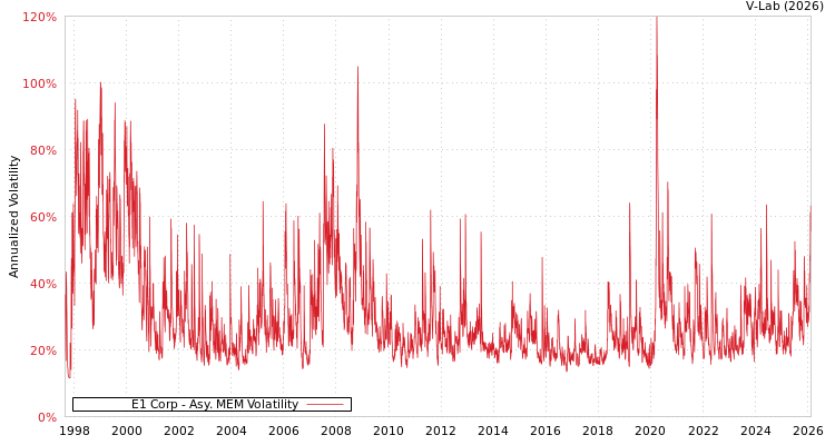 graph of E1 Corp AMEM