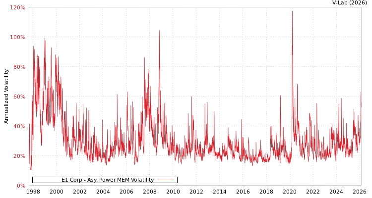 graph of E1 Corp APMEM