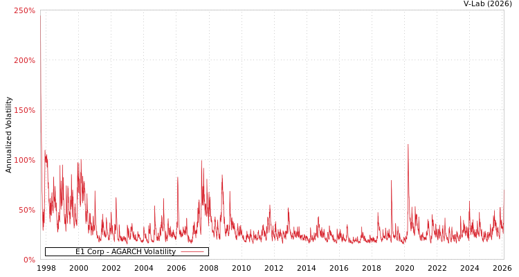 graph of E1 Corp AGARCH