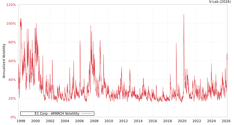 graph of E1 Corp APARCH