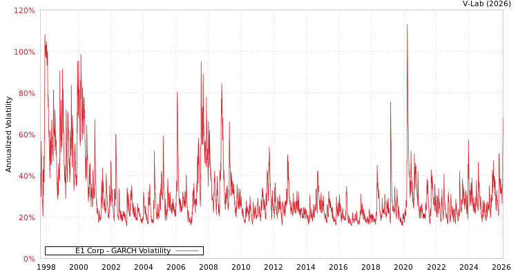 graph of E1 Corp GARCH