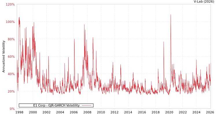 graph of E1 Corp GJR-GARCH
