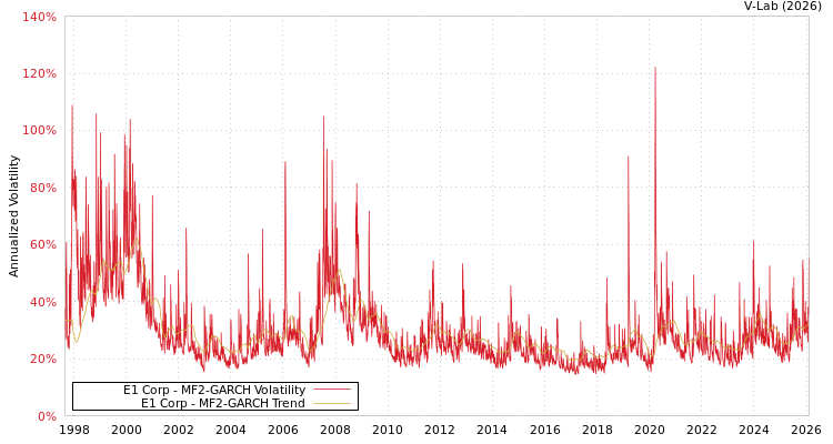 graph of E1 Corp MF2-GARCH