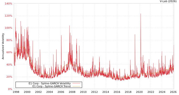 graph of E1 Corp SGARCH