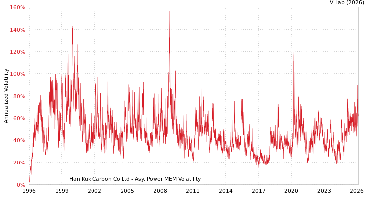 graph of Han Kuk Carbon Co Ltd APMEM