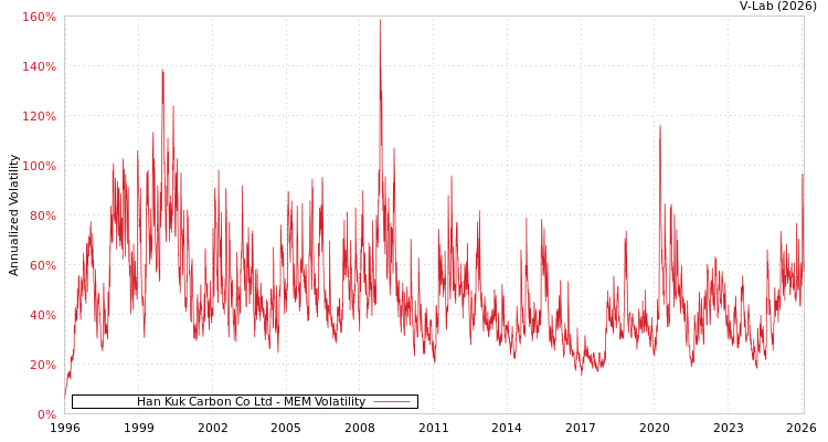 graph of Han Kuk Carbon Co Ltd MEM